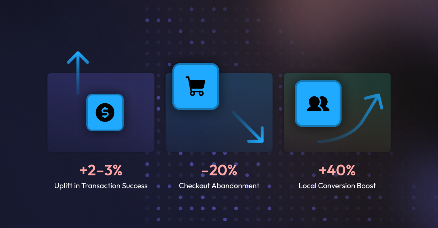 Infographic showing cashier ownership gains: +2–3% transaction success, –20% checkout abandonment, and +40% local conversion boost.