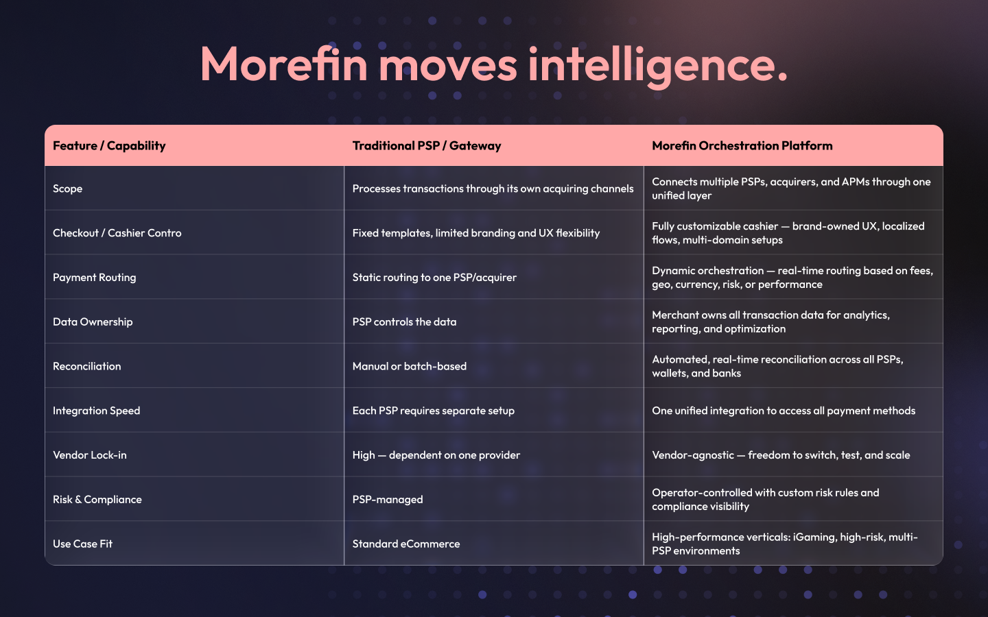 Comparison table showing differences between traditional PSPs and the MoreFin orchestration platform in control, routing, data, and compliance.