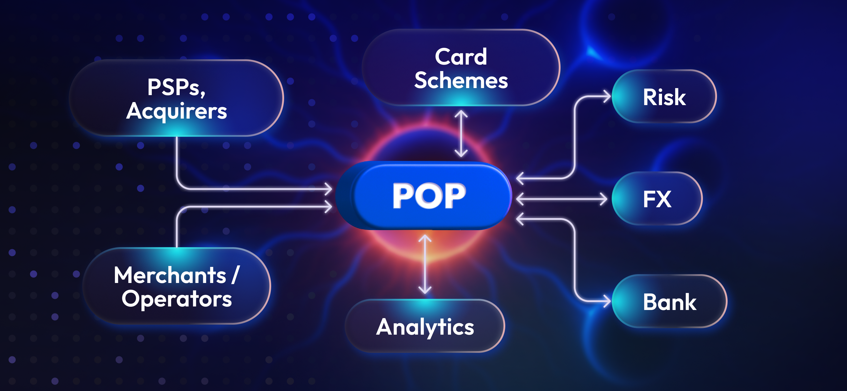 Diagram of Payment Orchestration Platform linking PSPs, Acquirers, Card Schemes, Merchants/Operators, Analytics, Bank, FX, Risk.