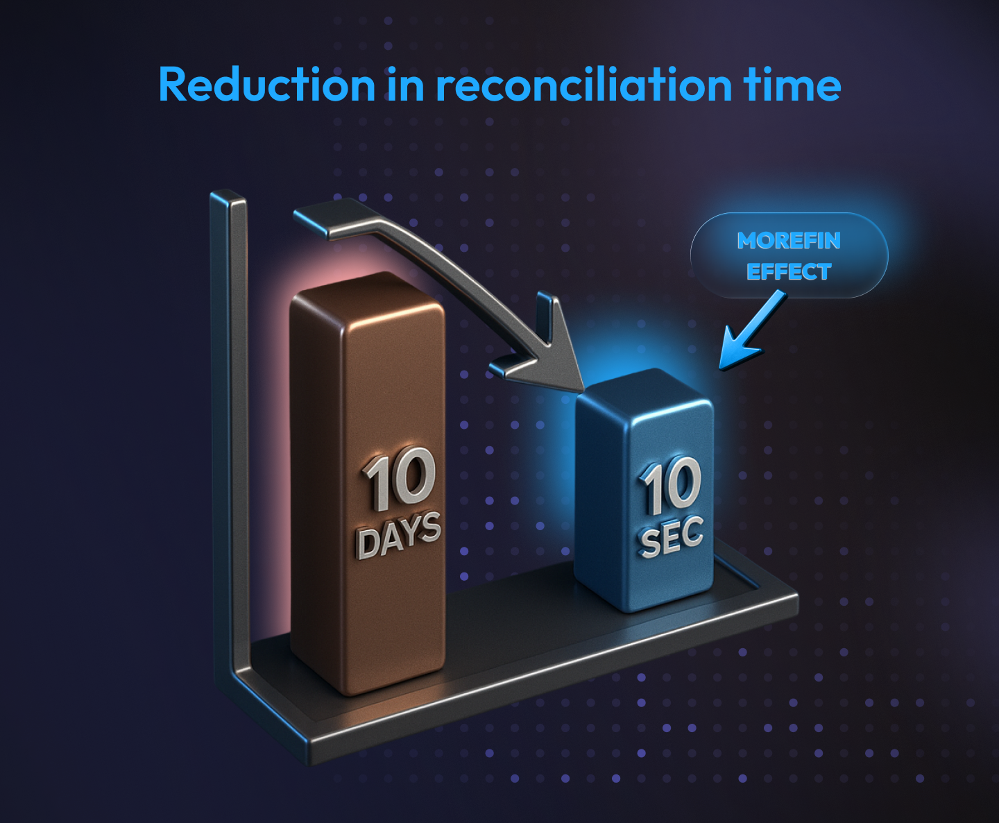 Graph illustrating reduction in reconciliation time from 10 days to 10 seconds achieved through MoreFin iGaming payment orchestration