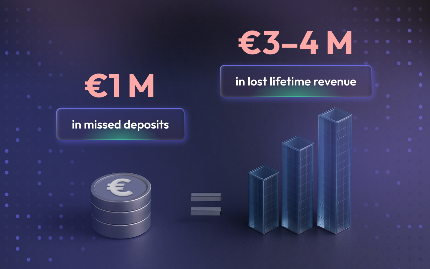 Cost of failed deposits graphic comparing €1M missed deposits to €3–4M lost lifetime revenue with coin and bar chart visuals.