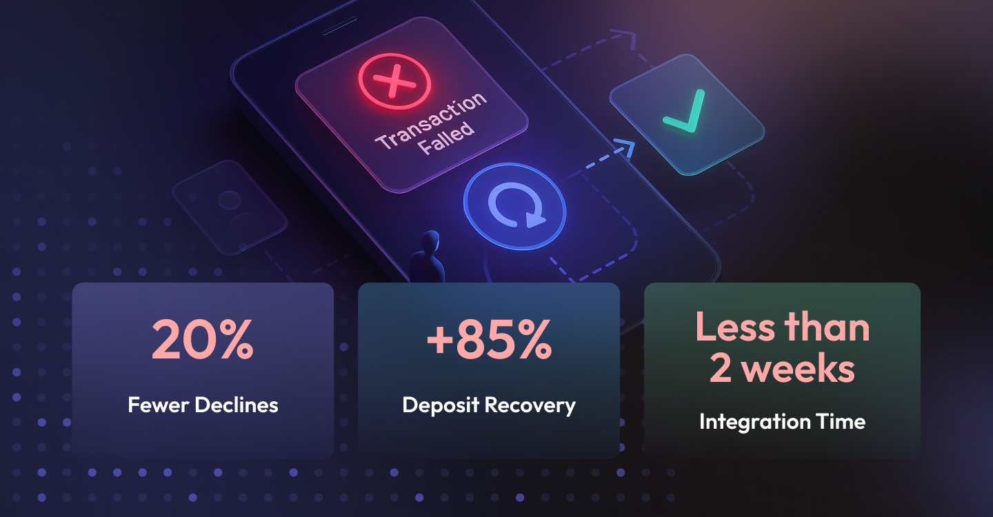 Performance metrics graphic showing fewer declines, higher deposit recovery, and fast integration over a payment failure smartphone illustration.