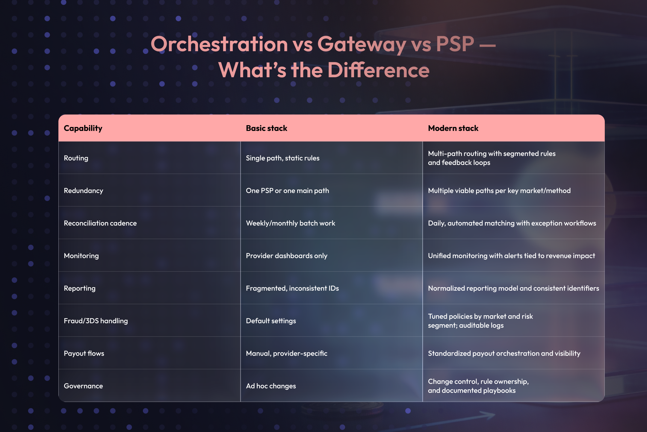 Comparison table showing basic vs modern payment stack capabilities, including routing, redundancy, reconciliation cadence, monitoring, reporting, fraud handling, payouts, and governance.