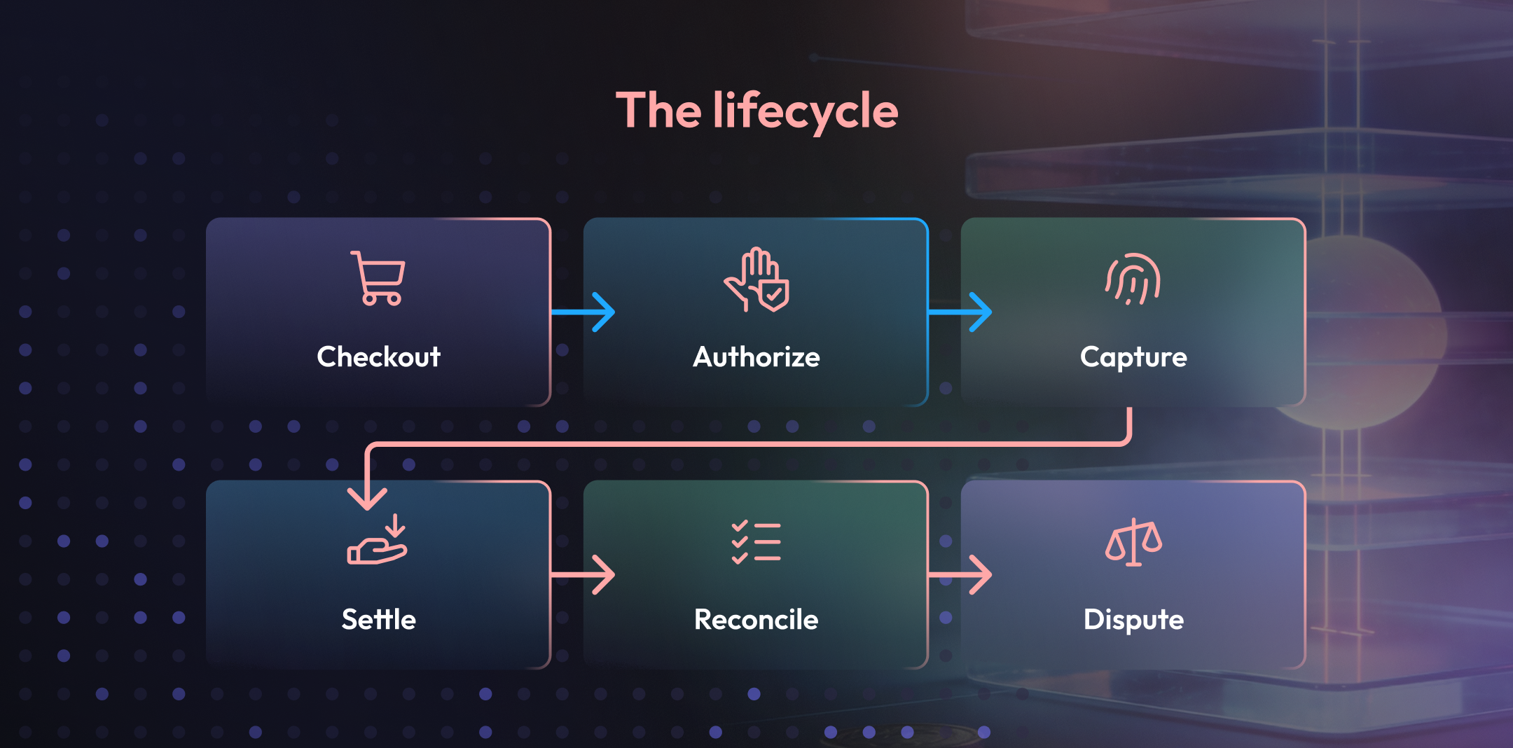 Diagram of the payment lifecycle from checkout and authorization to capture, settlement, reconciliation, and dispute handling.