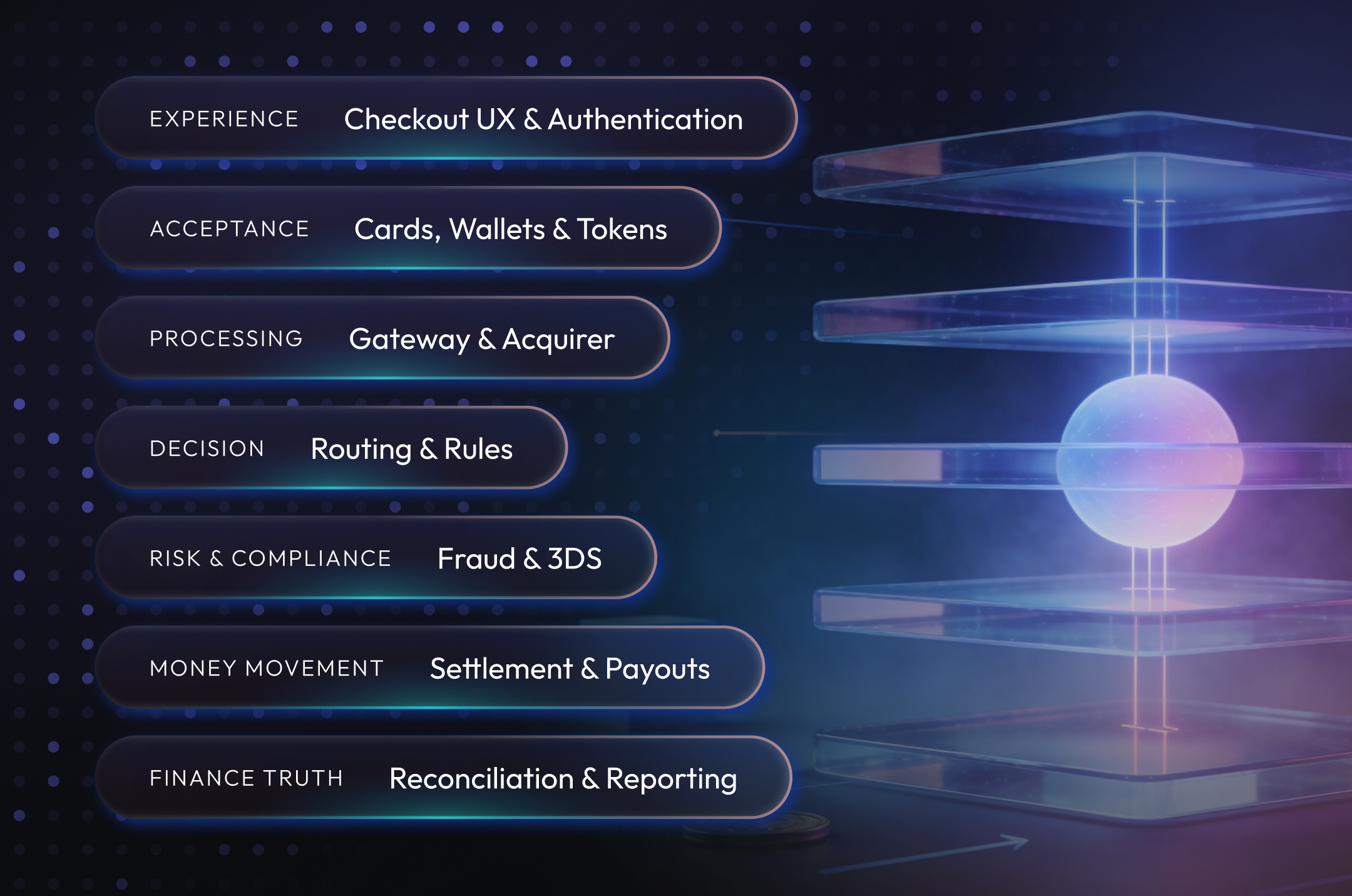 Layered view of a modern payment stack covering checkout UX, payment acceptance, processing, routing decisions, fraud and 3DS, settlement, payouts, and reconciliation.