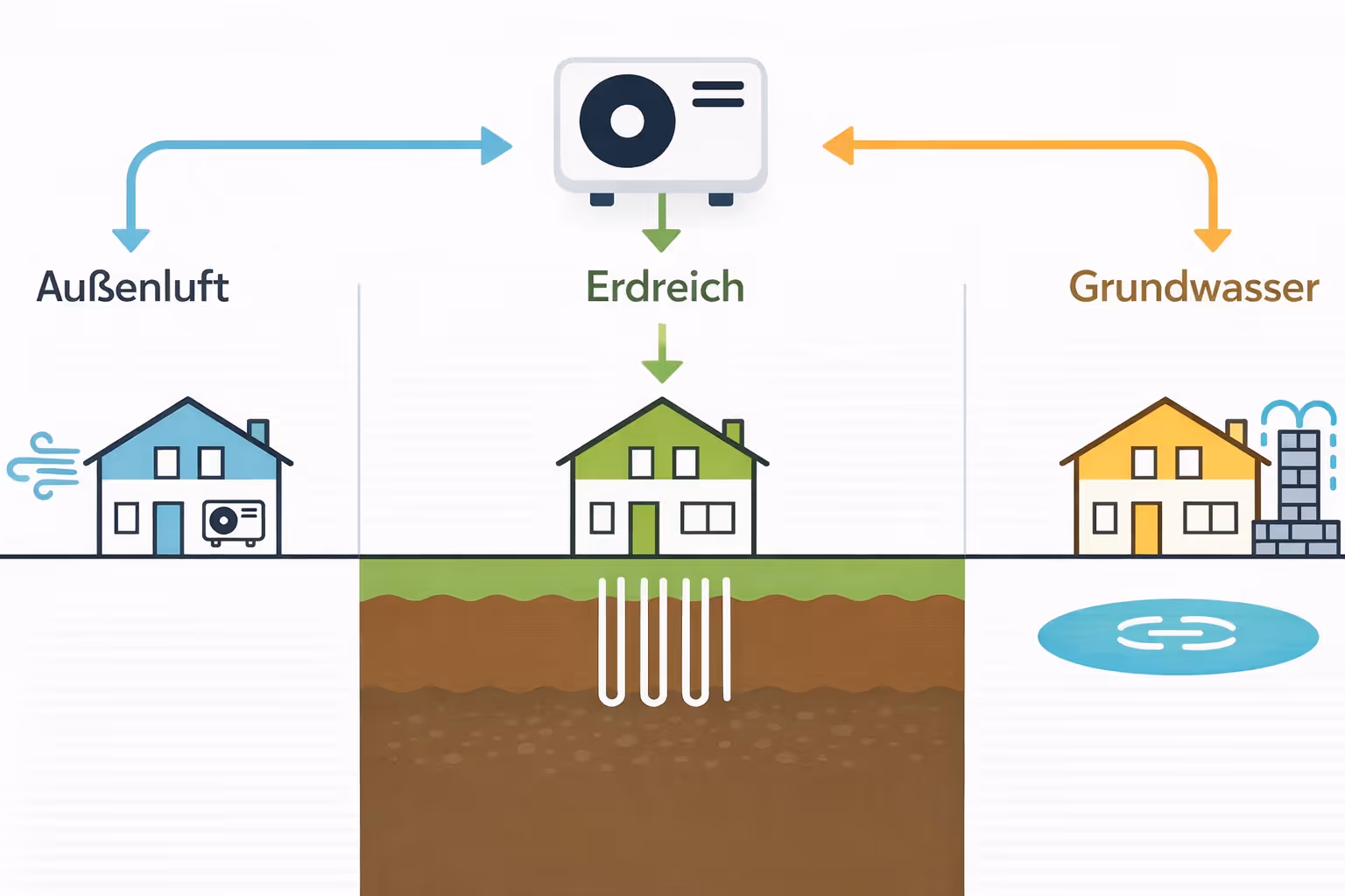 Infografik einer Wärmepumpe mit den Wärmequellen Außenluft, Erdreich und Grundwasser zur Beheizung eines Hauses