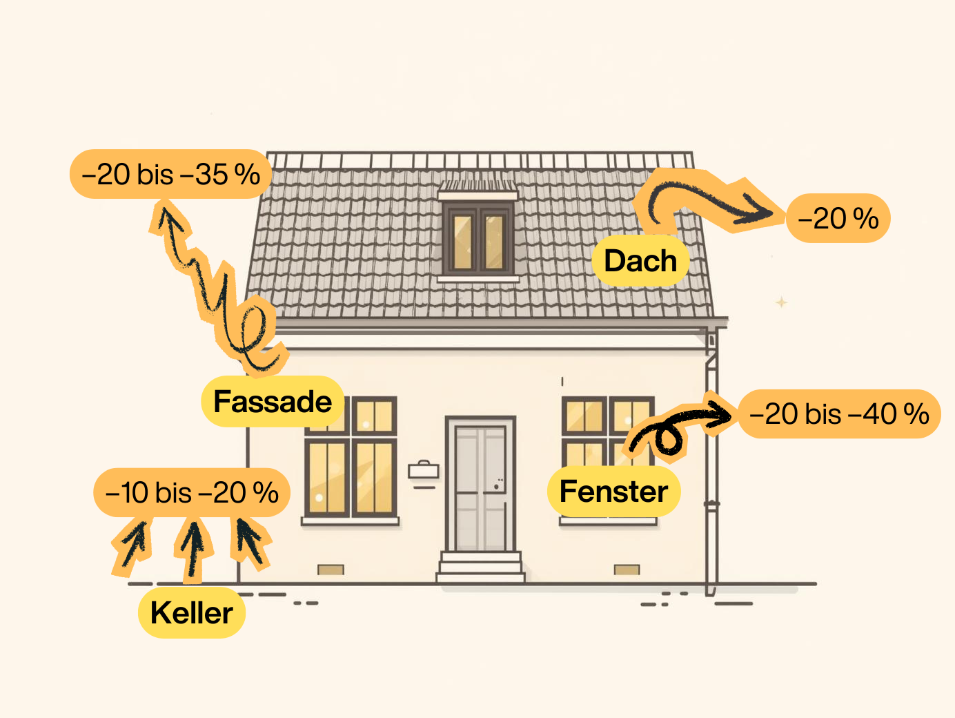 Infografik zeigt prozentuale Wärmeverluste eines Hauses über Dach, Fenster, Fassade und Keller.