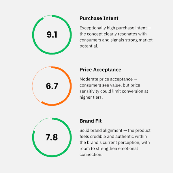 AI-generated concept validation results from theconsumer.ai showing purchase intent, price acceptance, and brand fit scores for a new product