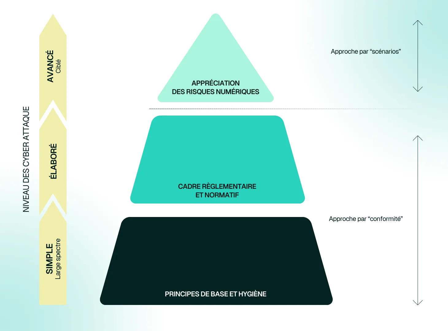 Visuel Pyramide EBIOS RM