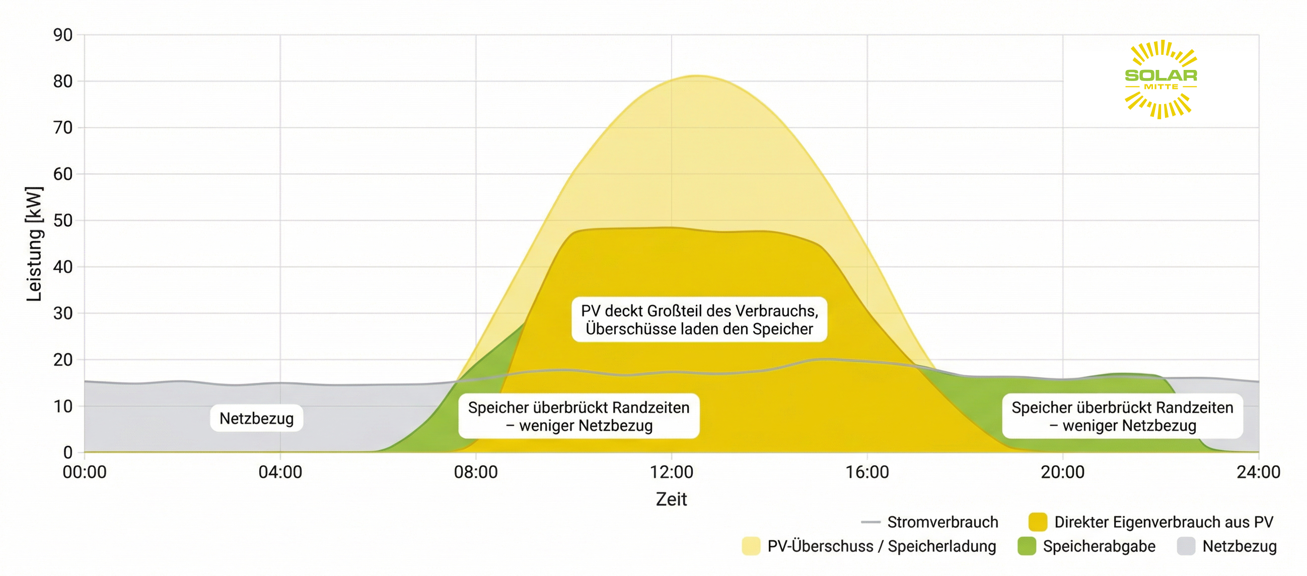 Tagesverlauf mit PV-Überschuss, Speicherladung und reduziertem Netzbezug