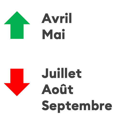 Constat de l'évolution à moyen et long et terme. Une augmentation du débit d'avril à mai et une diminution de juillet à septembre.