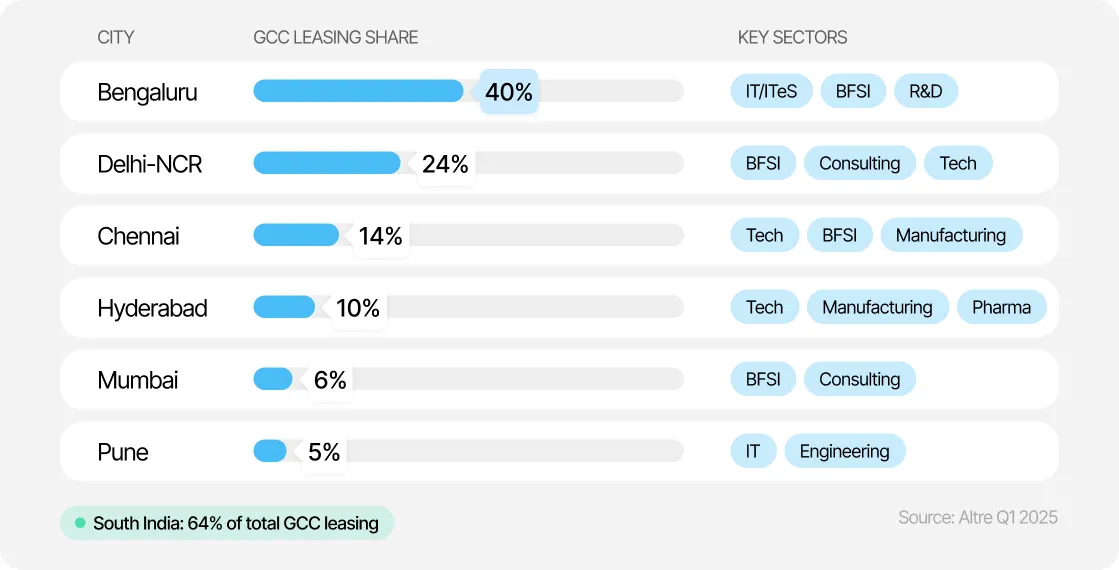 Map of GCC Cities in India