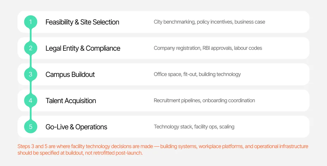 GCC facility capabilities
