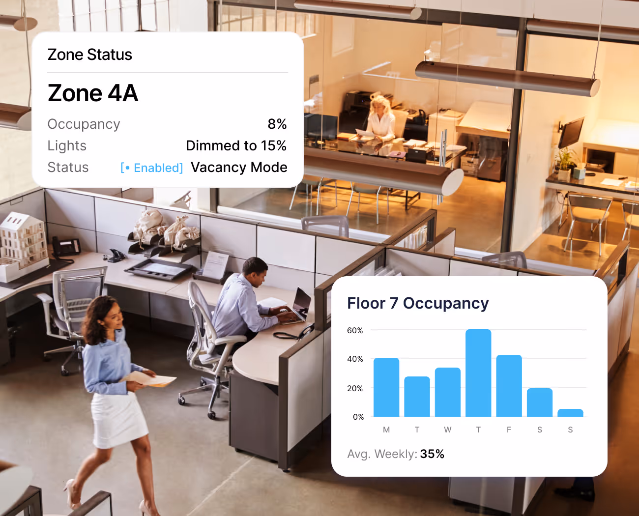 Modern office with cubicles and occupancy data overlays showing Zone 4A at 8% and floor 7 average at 35%.