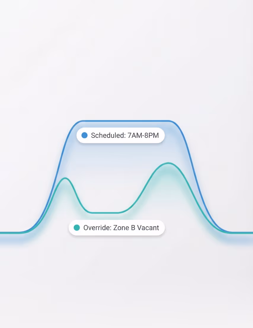Schedule-based automation graph