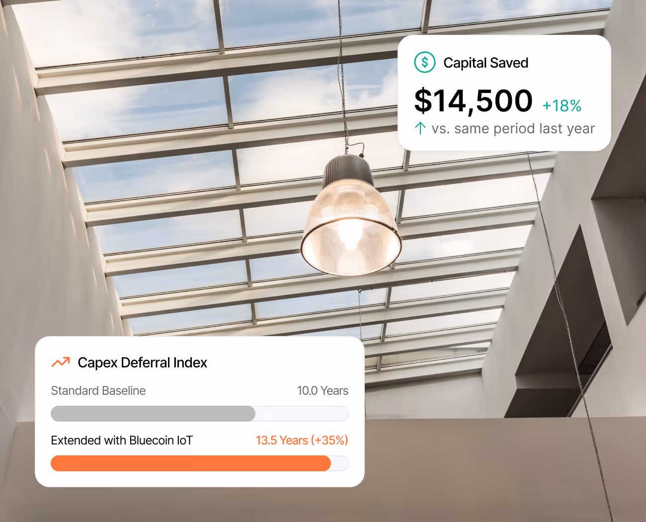 Ceiling lamp hanging below glass skylight windows with financial stats on capital saved and capex deferral index.