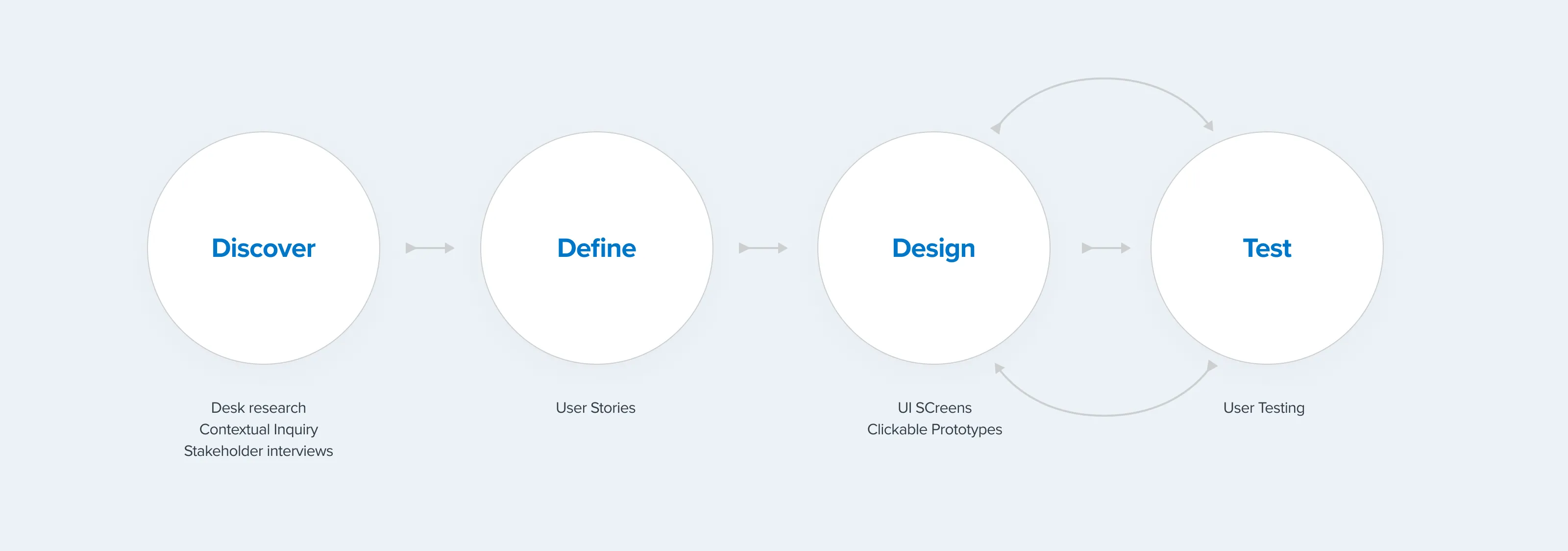 Design process for the Sanlam Sales Agent Journey