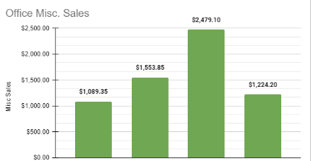 Bar graph showing Office Miscellaneous Sales with varying green bars