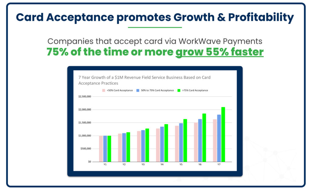 Bar graph showing revenue growth for businesses with card payment acceptance