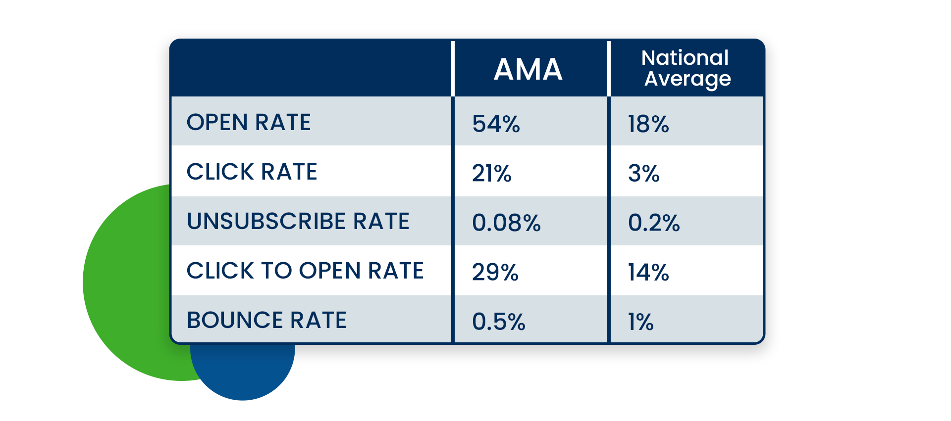 AMA email marketing performance compared to national average statistics