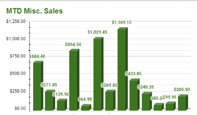 Green bar graph showing MTD Misc. Sales with varying dollar amounts