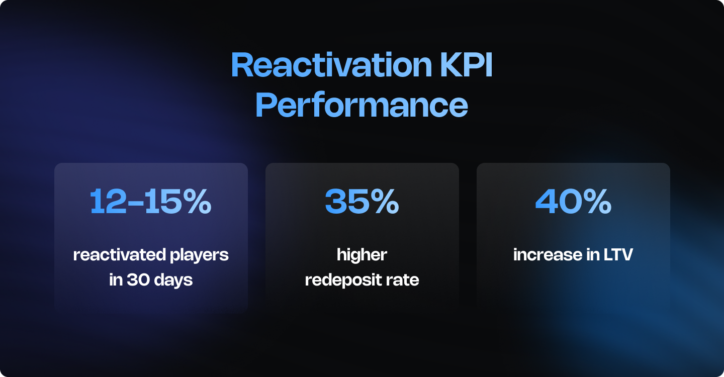 Minimalist infographic showing 12–25% player reactivation in 30 days, 35% higher redeposit rate, and 40% LTV increase.