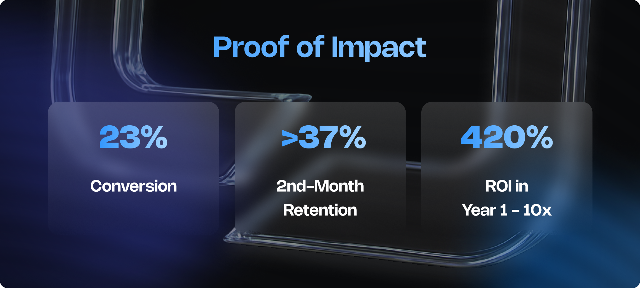 Infographic dashboard showing campaign performance metrics — 23% conversion rate, over 37% second-month retention, and 420% ROI in the first year.
