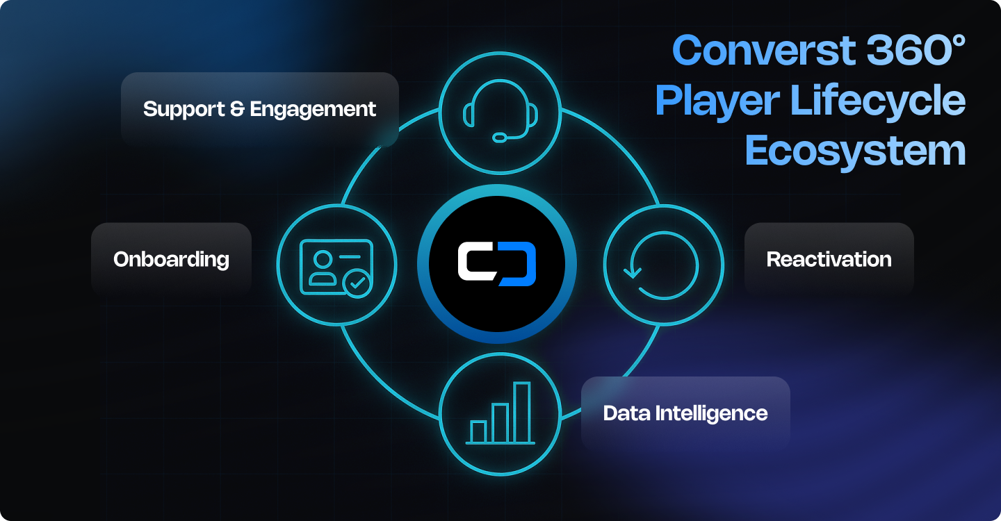 Circular diagram of Converst iGaming lifecycle: onboarding, support, reactivation and data intelligence in one system.