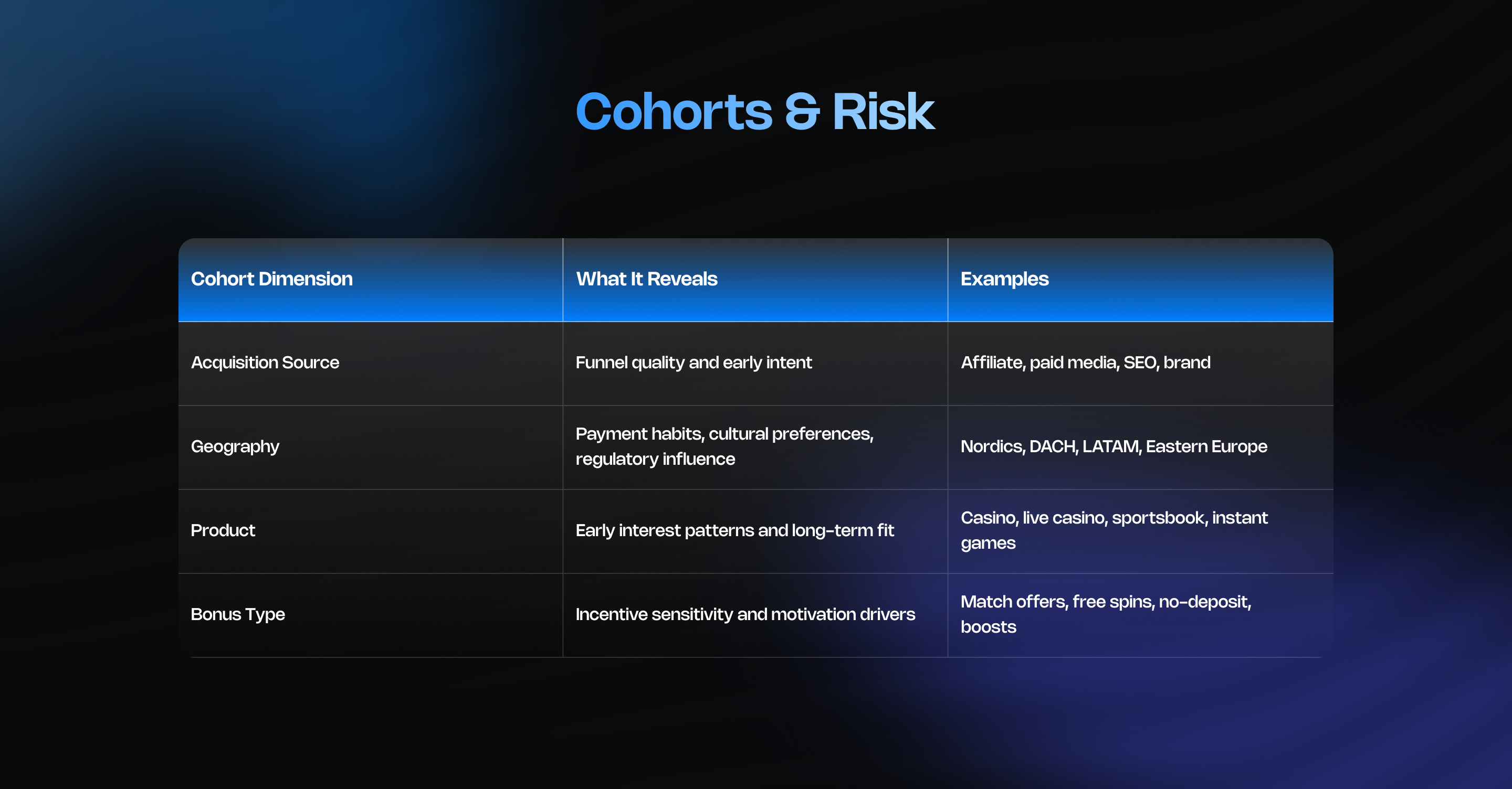 Cohorts & Risk table showing cohort analysis dimensions (acquisition source, geography, product, bonus type) with examples for player risk segmentation.