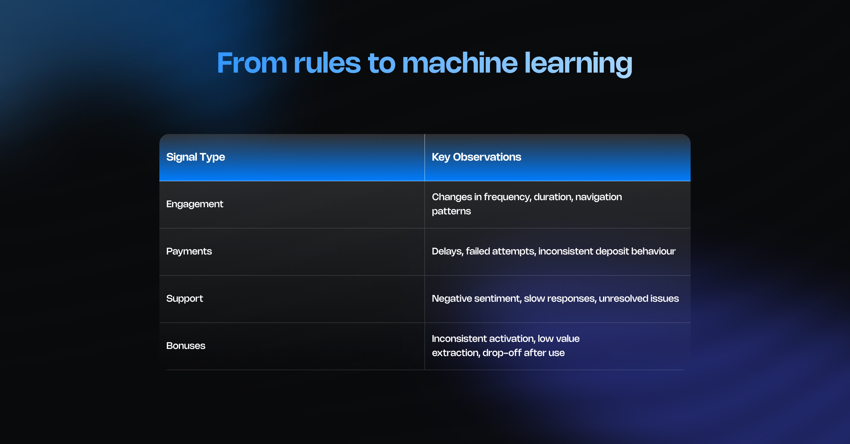 Table illustrating machine-learning risk signals, showing engagement, payments, support, and bonus behavior with key observations used for player risk analysis.