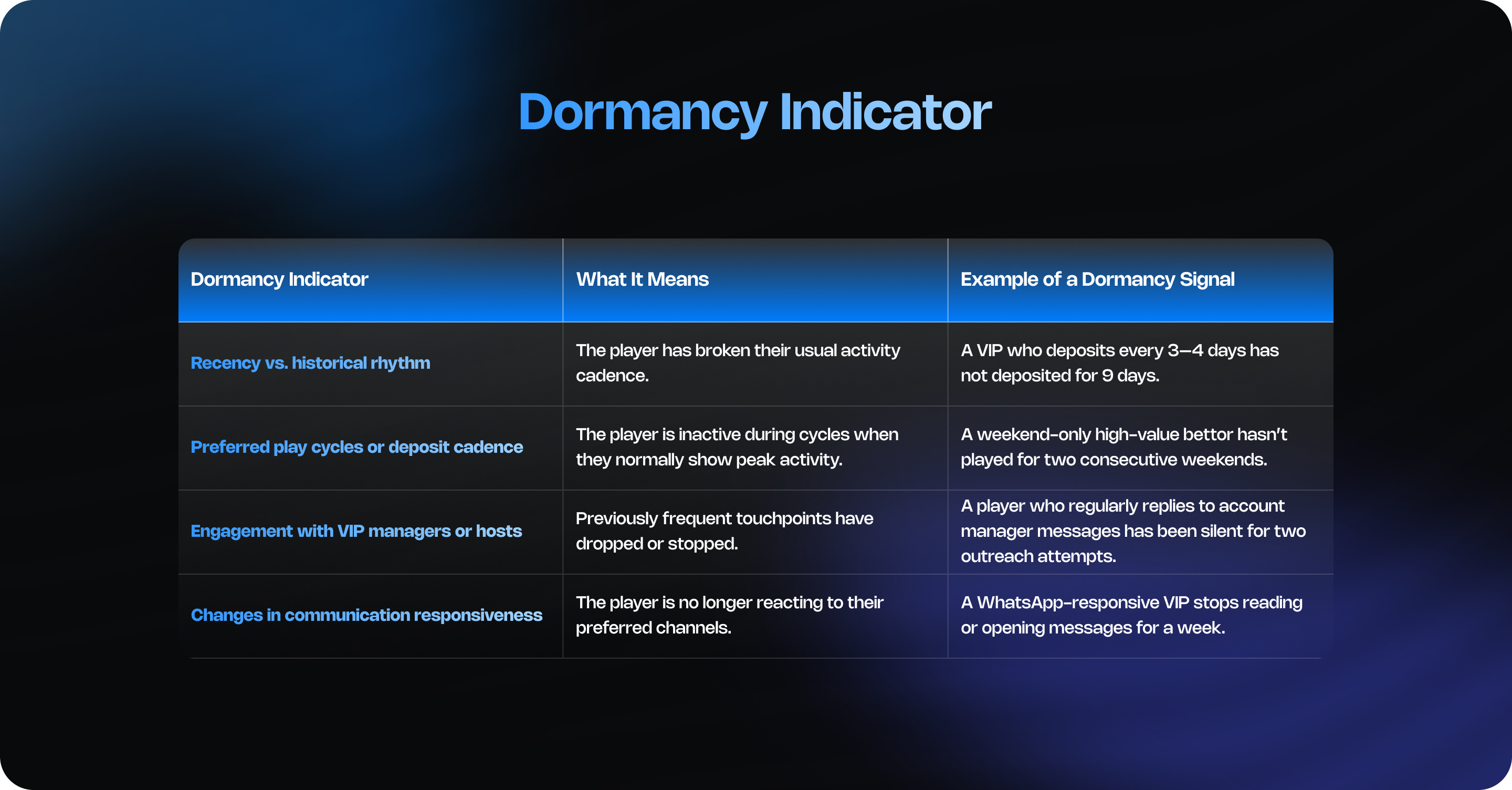 Table outlining key dormancy indicators for high-value players, including activity rhythm breaks, engagement decline, and communication drop-off.