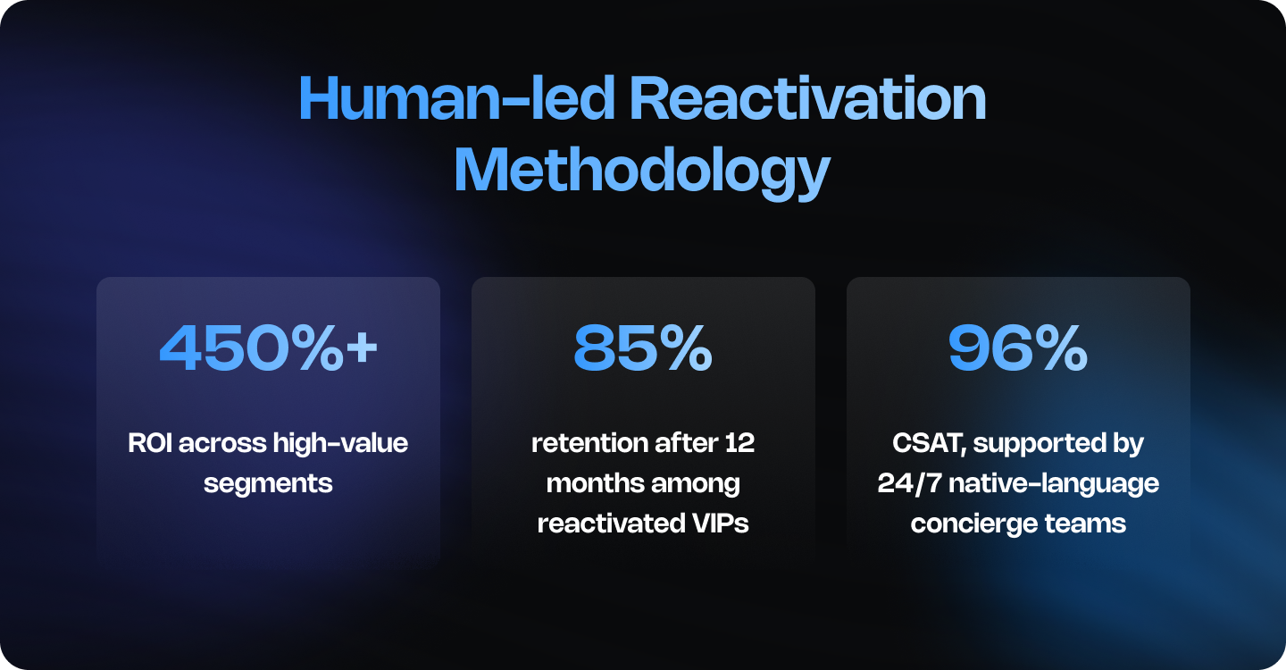 Performance overview highlighting human-led reactivation results, including ROI uplift, long-term VIP retention, and customer satisfaction.
