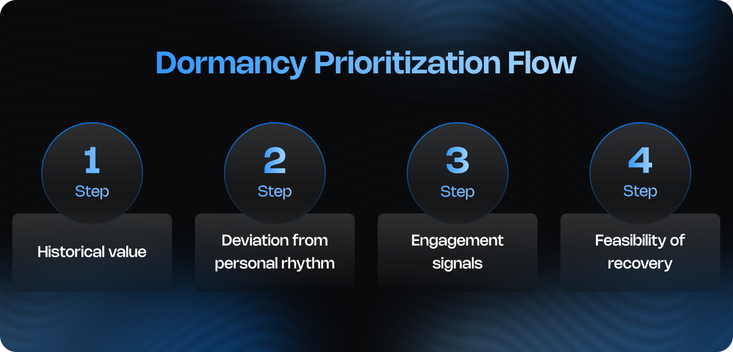 Analytics visualization showing player behaviour signals, cohort patterns, retention curves, and churn risk indicators.