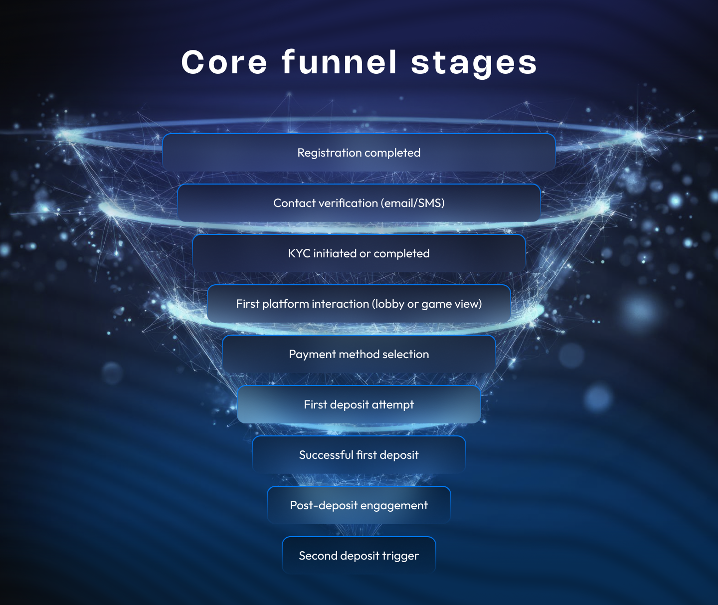 Diagram showing core funnel stages from registration and verification to first deposit and second deposit trigger.