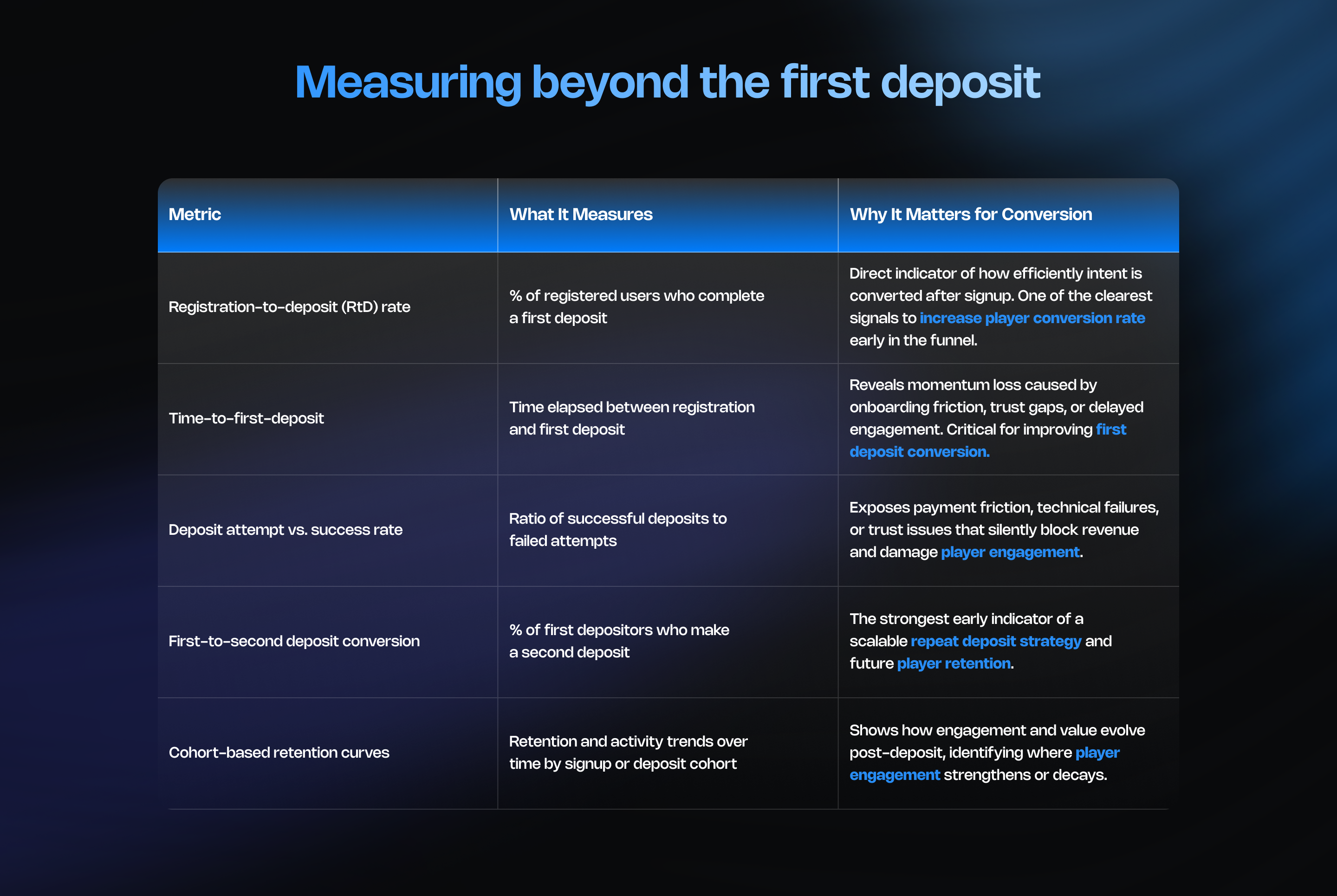 Table showing key conversion metrics beyond first deposit, including RtD rate, time to first deposit, deposit success rate, and retention curves.