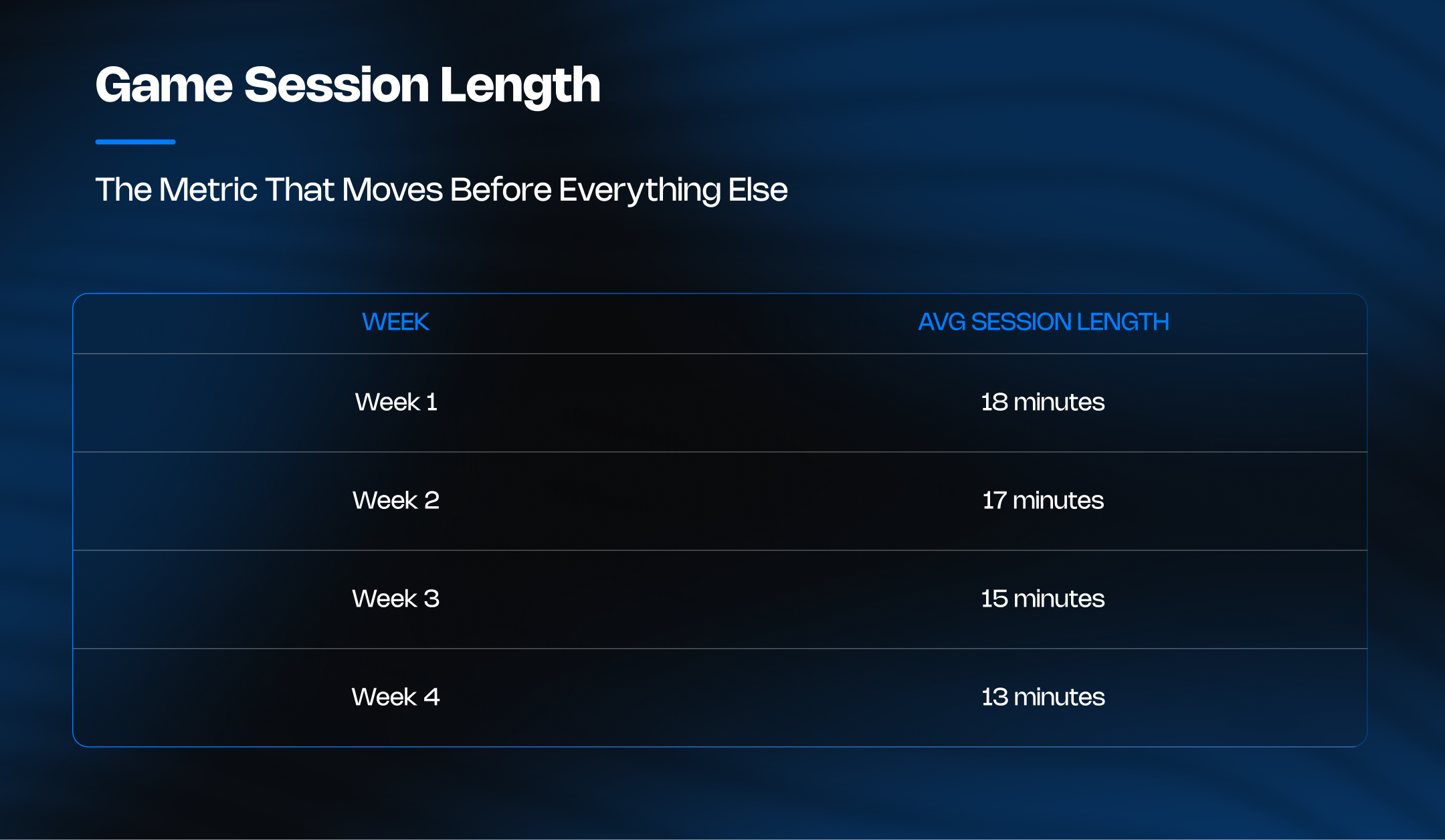 Average iGaming session length declining week over week from 18 minutes to 13 minutes — early churn warning signal.