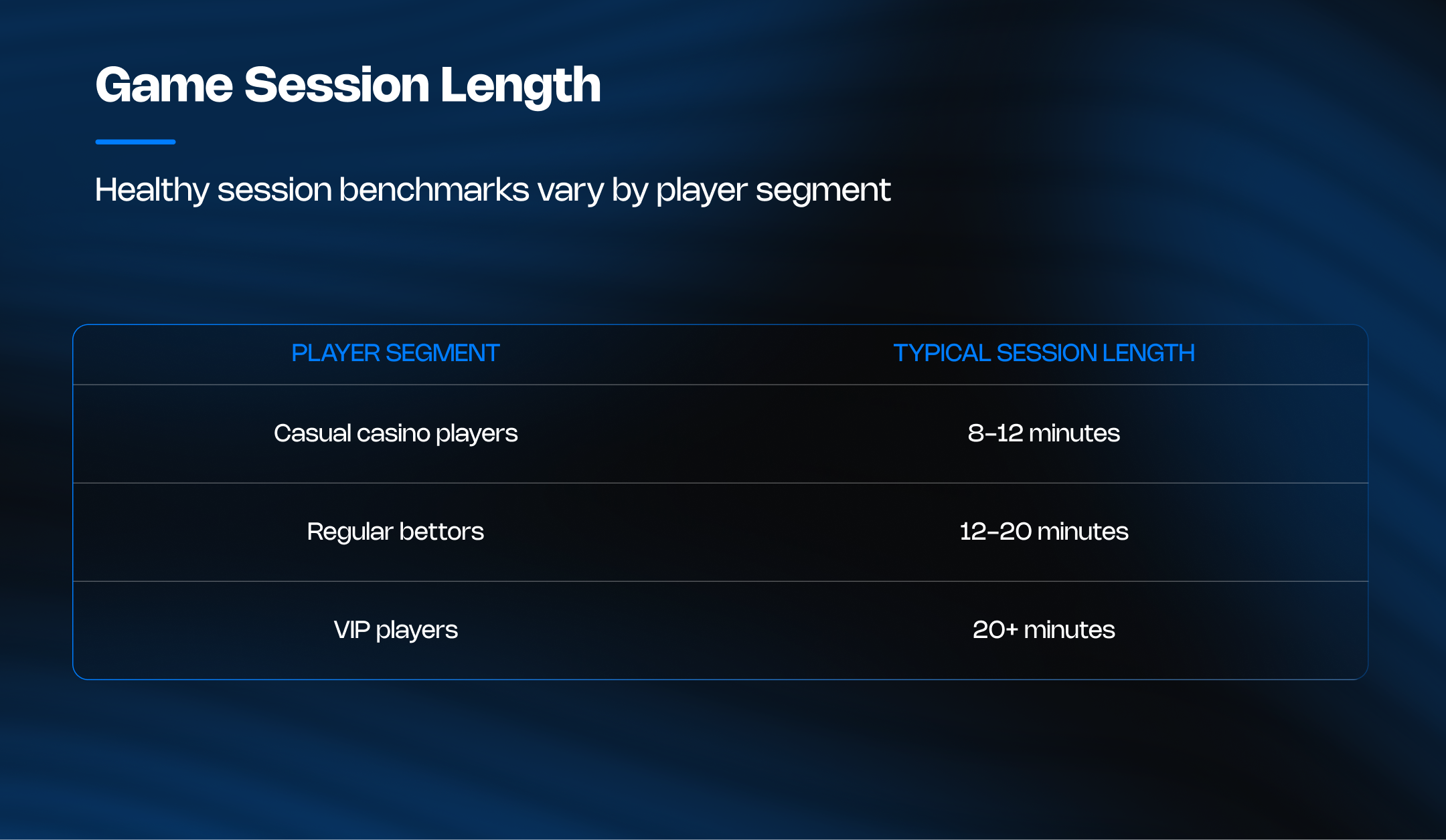 Session length benchmarks by iGaming player segment: casual 8–12 minutes, regular bettors 12–20 minutes, VIP players 20+ minutes.