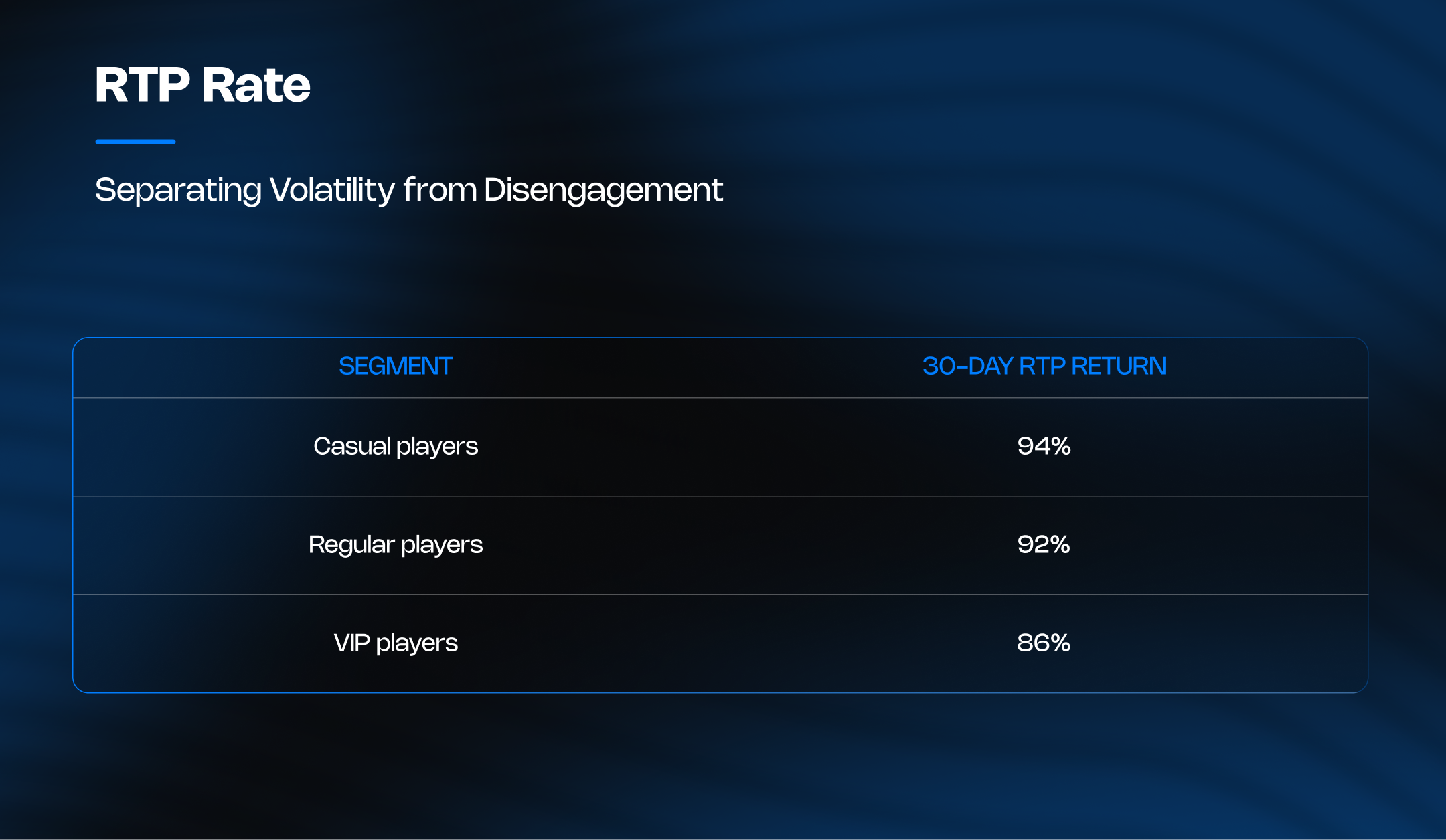 30-day RTP return rates by player segment: casual players 94%, regular players 92%, VIP players 86%.