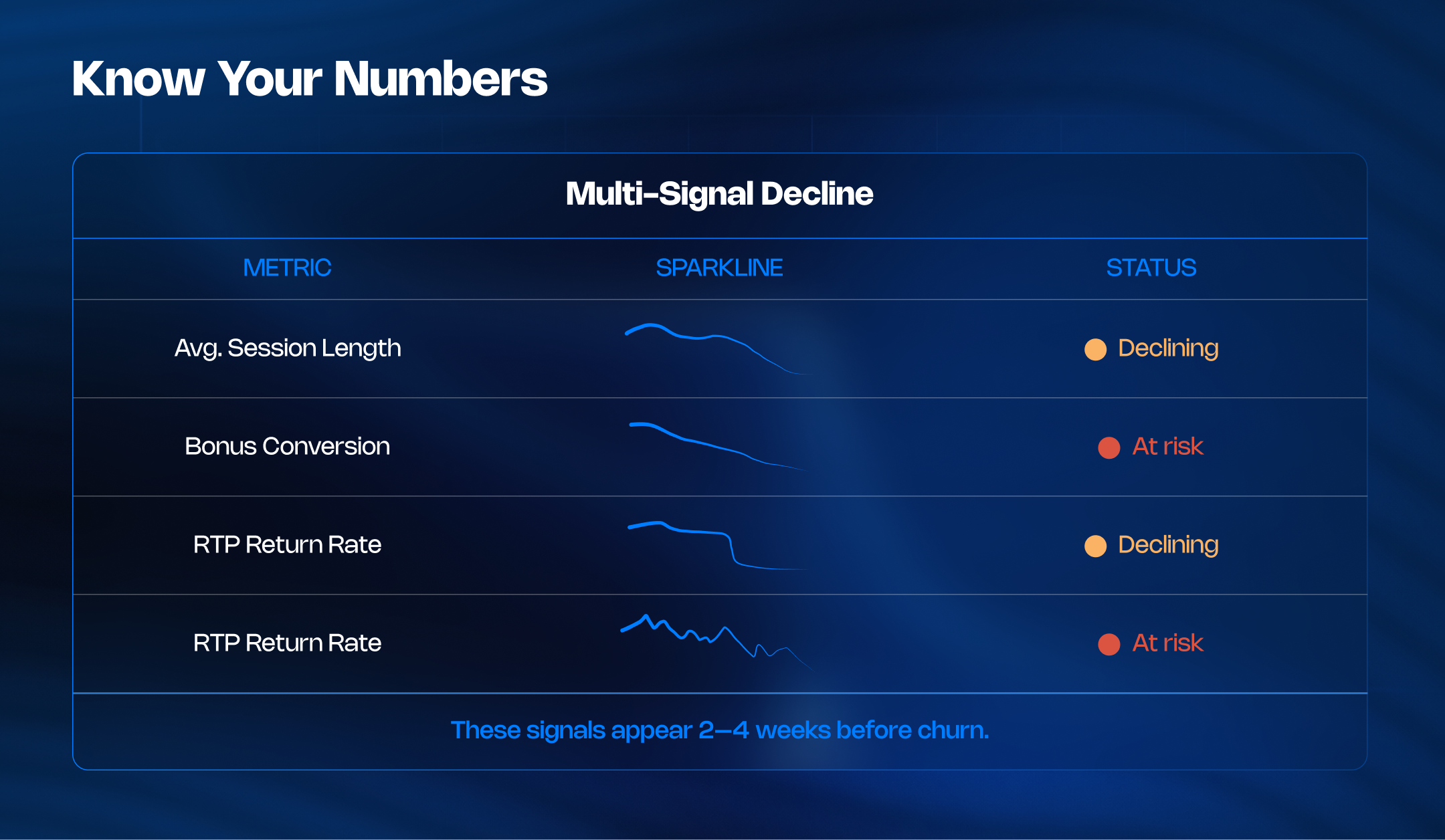 Multi-signal engagement decline showing session length, bonus conversion, and RTP return trending downward 2–4 weeks before churn appears.