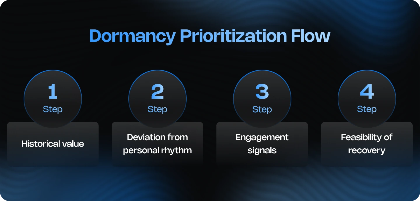 Analytics visualization showing player behaviour signals, cohort patterns, retention curves, and churn risk indicators.
