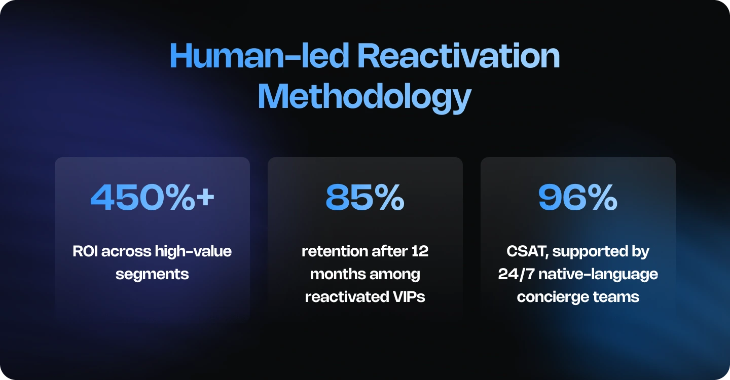 Performance overview highlighting human-led reactivation results, including ROI uplift, long-term VIP retention, and customer satisfaction.