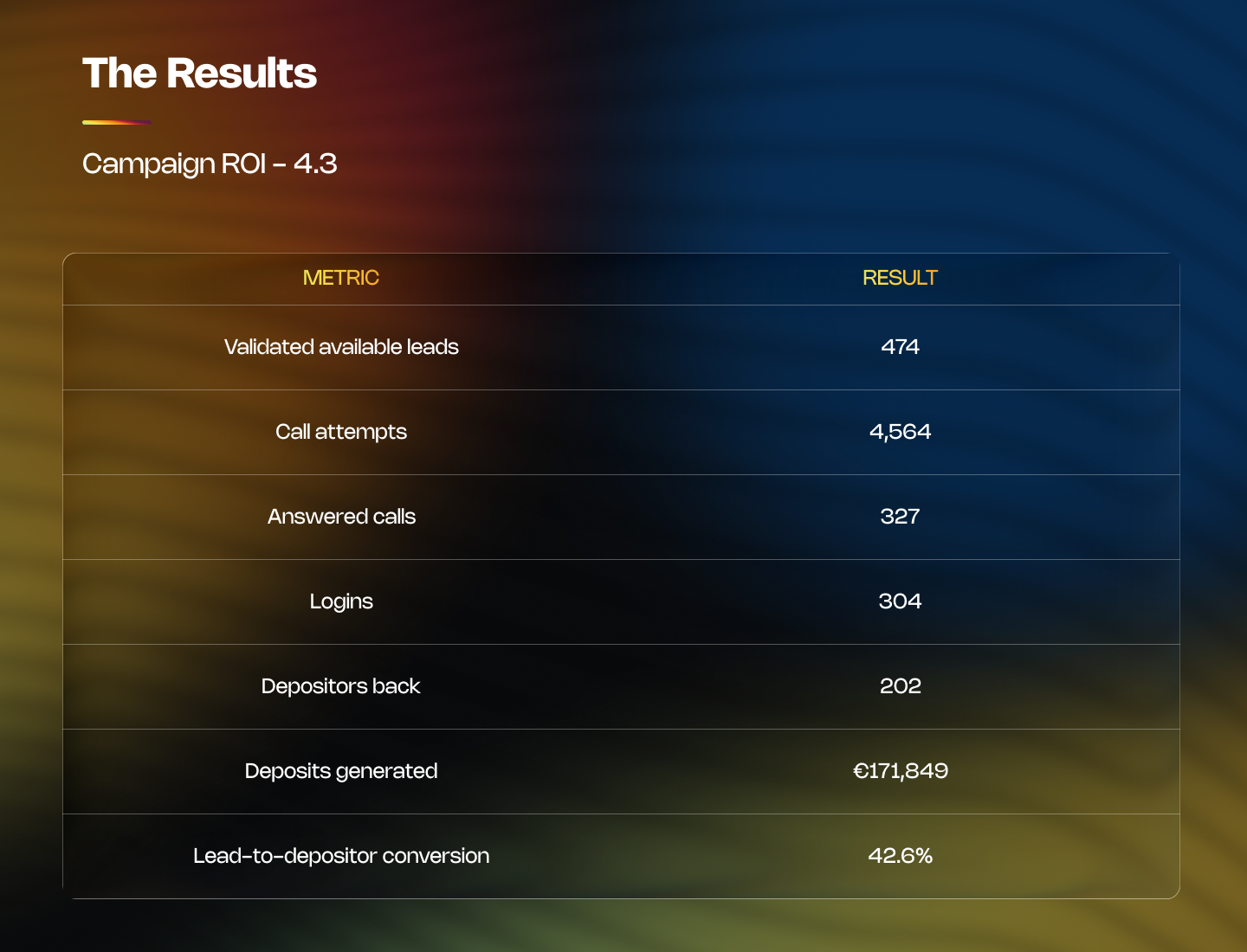 Converst VIP reactivation campaign results: 474 validated leads, 4,564 call attempts, 327 answered calls, 304 logins, 202 returning depositors, €171,849 in deposits, 42.6% conversion and 4.3x ROI.
