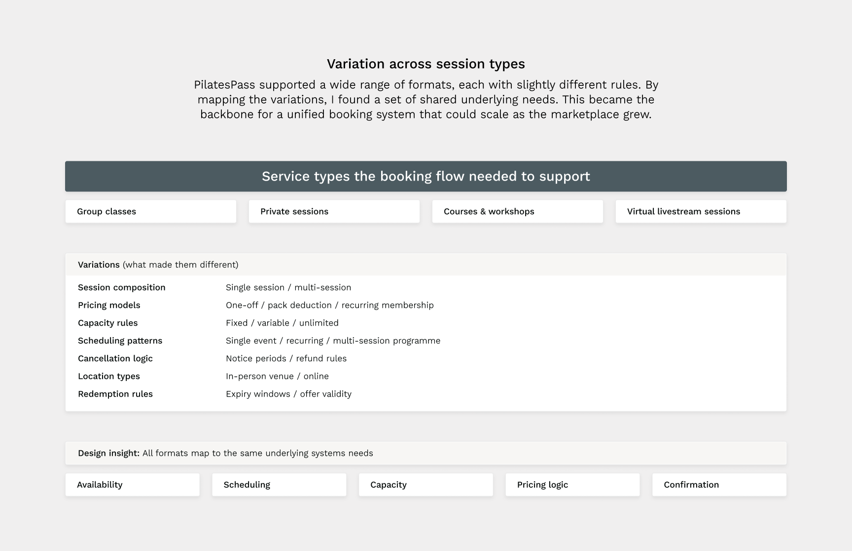 Diagram showing PilatesPass session types including group classes, private sessions, courses & workshops, and virtual livestream sessions, with variations in session composition, pricing models, capacity rules, scheduling patterns, cancellation logic, location types, and redemption rules, highlighting shared booking system needs like availability, scheduling, capacity, pricing logic, and confirmation.