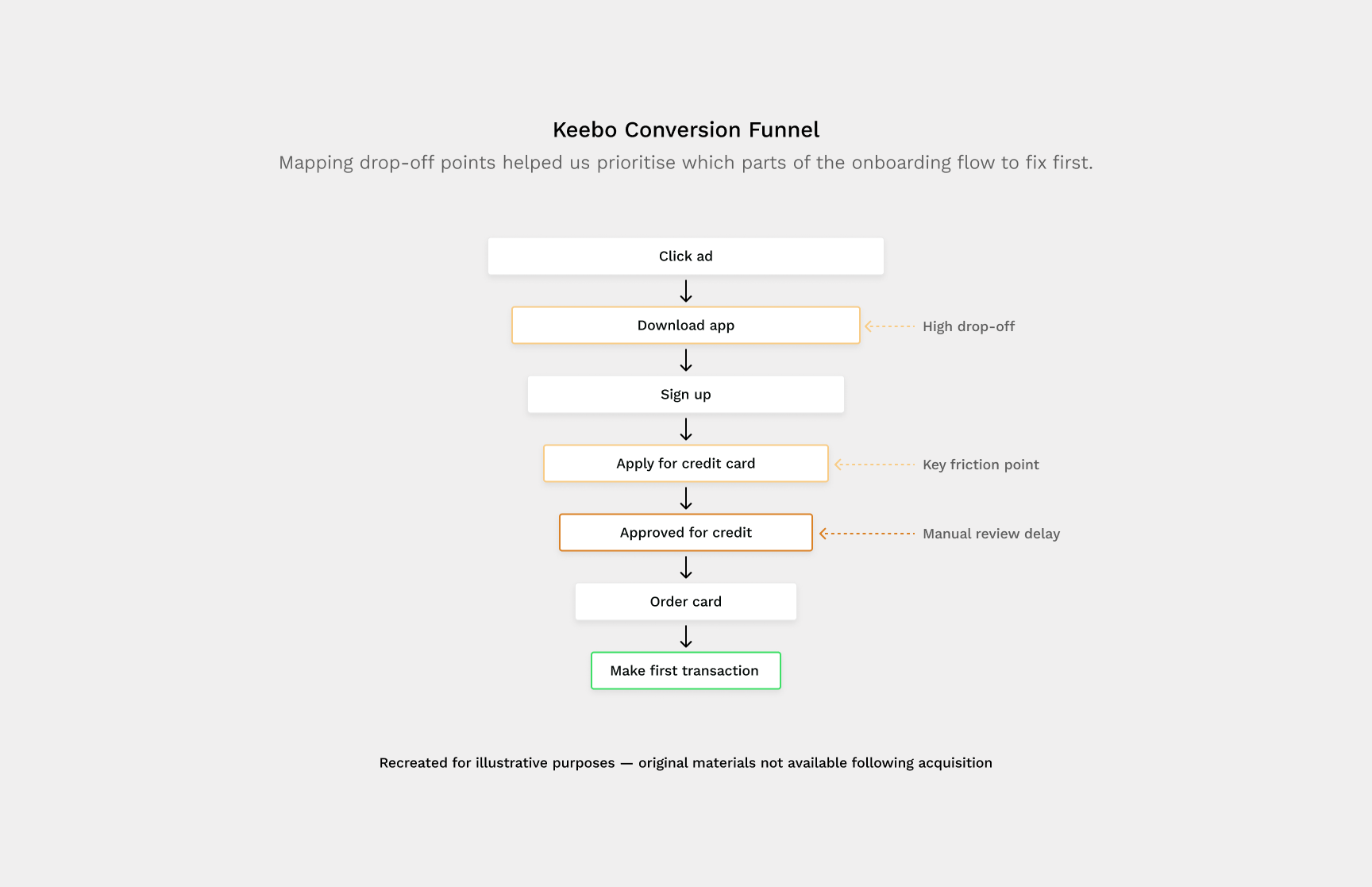 Keebo Conversion Funnel diagram illustrating onboarding steps with annotations for high drop-off, key friction point, and manual review delay.
