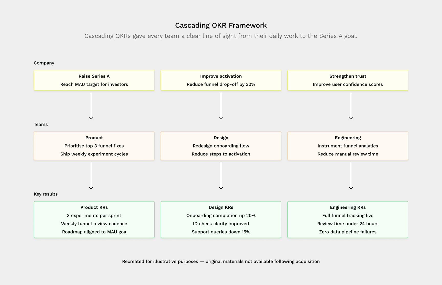 Diagram of cascading OKR framework showing company goals linked to team objectives and key results for Product, Design, and Engineering teams.