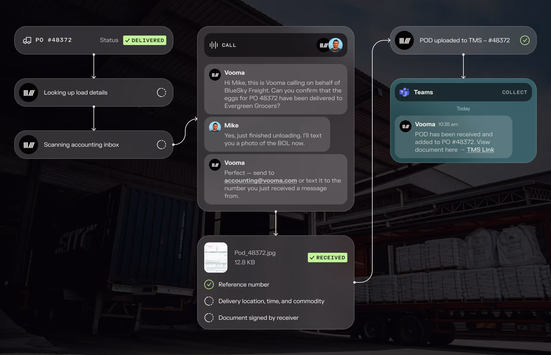 Workflow diagram showing delivery confirmation and communication for PO #48372, including load details lookup, accounting scan, a call conversation, POD image receipt, and Teams notification.