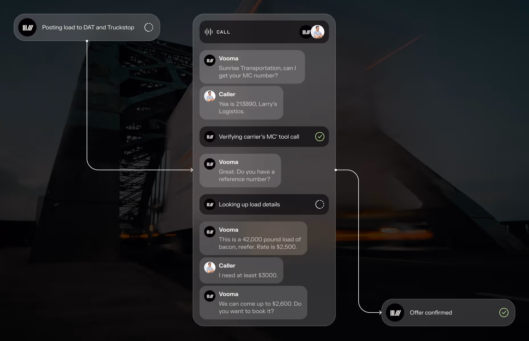 Screenshot of a messaging interface showing a transportation load booking conversation between Vooma and a caller, including verification of a carrier's MC number and negotiation of a $2,600 rate for a 42,000-pound load of bacon reefer.