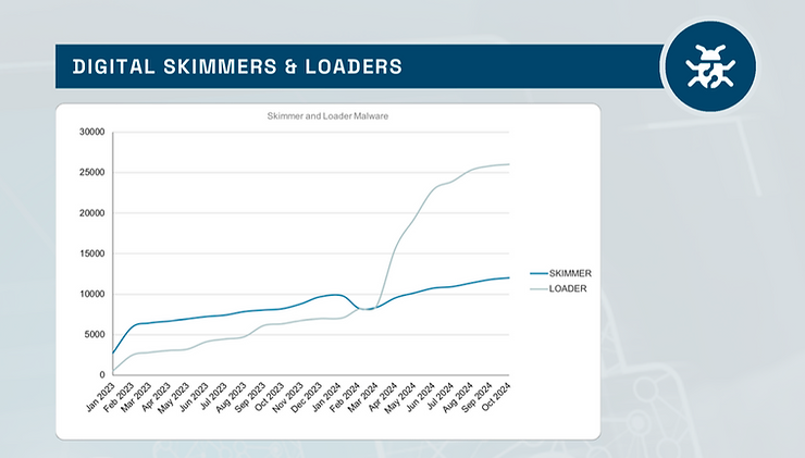 Digital skimmers and loaders are becoming a major issue in ecommerce.
