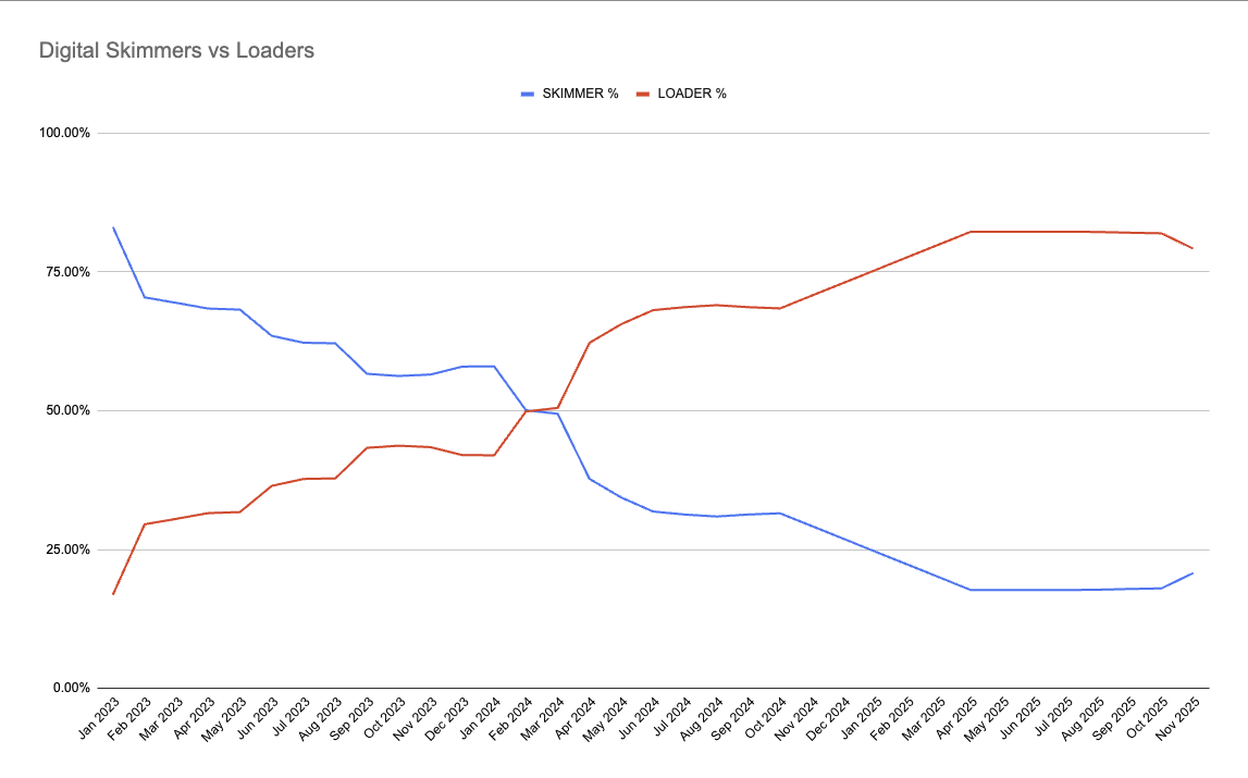 Digital Skimmers and Loaders