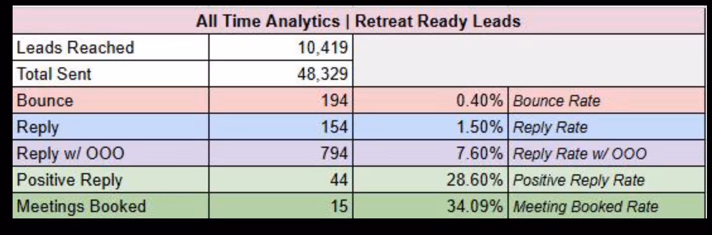Table showing all-time analytics for retreat ready leads including leads reached, total sent, bounce (194, 0.40%), reply (154, 1.50%), reply with out of office (794, 7.60%), positive reply (44, 28.60%), and meetings booked (15, 34.09%).